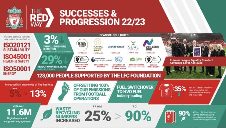 Liverpool FC's The Red Way Impact report 2022-23